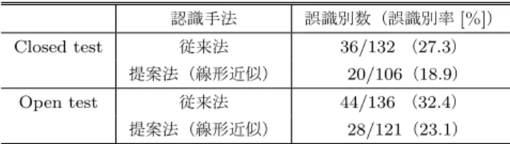 表 5 継続長が異なる環境音同士の誤識別率
