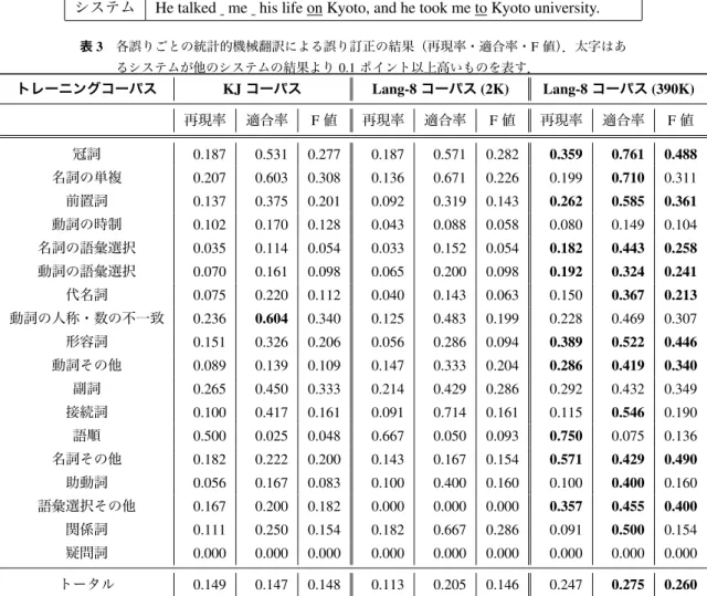 表 2 評価方法を説明するための例