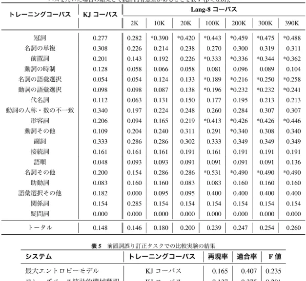 表 4 トレーニングに使用する学習者コーパスのサイズを変化させた場合の統計的機械翻訳によ る誤り訂正の実験結果（ F 値） ．アスタリスクは Lang-8 コーパスを用いた場合と KJ コー パスを用いた場合の結果とで統計的有意差があることを表す (p < 0.01) ． トレーニングコーパス KJ コーパス Lang-8 コーパス 2K 10K 20K 100K 200K 300K 390K 冠詞 0.277 0.282 *0.390 *0.420 *0.443 *0.459 *0.475 *0.4