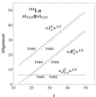 Figure 6 : The alignments of I x , R x , j 1x and j 2x for two negative parity TSD bands as functions of I 