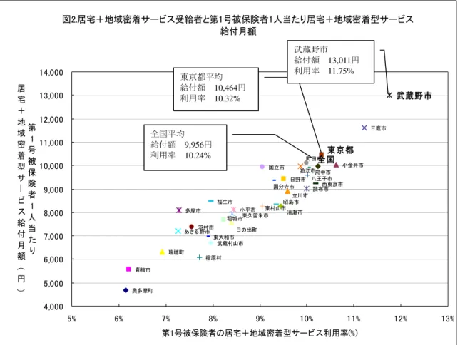 図 居宅 地域密着サ ビ 給者 第 号被保険者 人当 居宅 地域密着型サ ビ 給付 奥多摩青梅 瑞穂 あ 多摩 羽村 檜原村 東大和福生 武蔵村山 国立 日 調 西東京 金井 鷹 武蔵稲城日 出東久留米東村山国 寺昭島清瀬立川狛江八王子府中全国東京都 % % % % % % % % % 第 号被保険者 居宅 地域密着型サ ビ 利用率 %第号被保険者人当居宅地域密着型サ呎ビ給付咁෇咂全国均 給付  9,956利用率  10.24% 東京都均 給付  10,464利用率  10.32% 武蔵給付  13,011