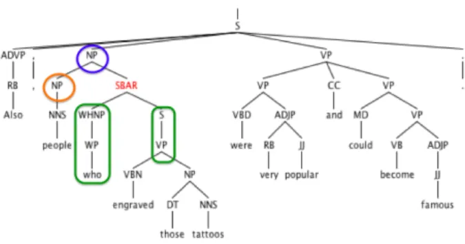 Figure 1: Example of a complex sentence and its SBAR                             