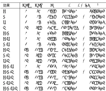 表 2 4 要因 (A, R, T, L) 分散分析結果 効果 DFn DFd F p p < .05 η 2 A 2 52 2.948 6.123e-02 5.363e-04 R 1 26 19.08 1.779e-04 * 2.808e-03 T 1 26 0.090 7.662e-01 3.831e-05 L 23 598 107.9 1.428e-195 * 6.165e-01