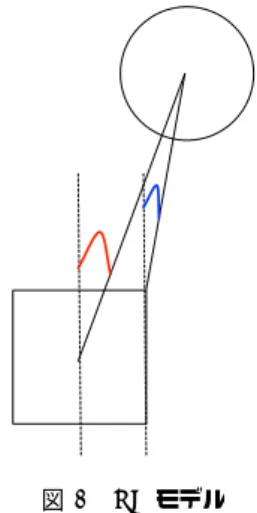 図 9 AVS モデル