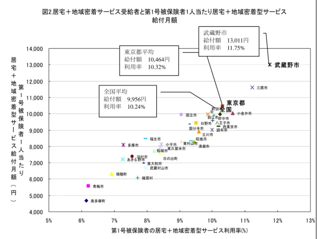 図 居宅 地域密着サ ビ 受給者 第 号被保険者 人当 居宅 地域密着型サ ビ 給付 額 奥多摩青梅 瑞穂 あ 多摩 羽村 檜原村 東大和福生 武蔵村山 国立 日 調 西東京 金井 鷹 武 蔵稲城日出東久留米東村山国寺昭島清瀬立川狛江田八王子府中全 国東 京 都 % % % % % % % % % 第 号被保険者 居宅 地域密着型サ ビ 利用率 %第号被保険者人当居宅地域密着型サビ給付額全国均給付9,956利用率 10.24% 東京都均給付10,464利用率 10.32% 武蔵給付13,011利用率  11