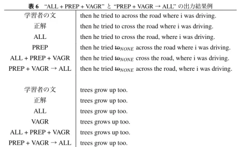 表 6 “ALL + PREP + VAGR” と “PREP + VAGR → ALL” の出力結果例 学習者の文 then he tried to across the road where i was driving.