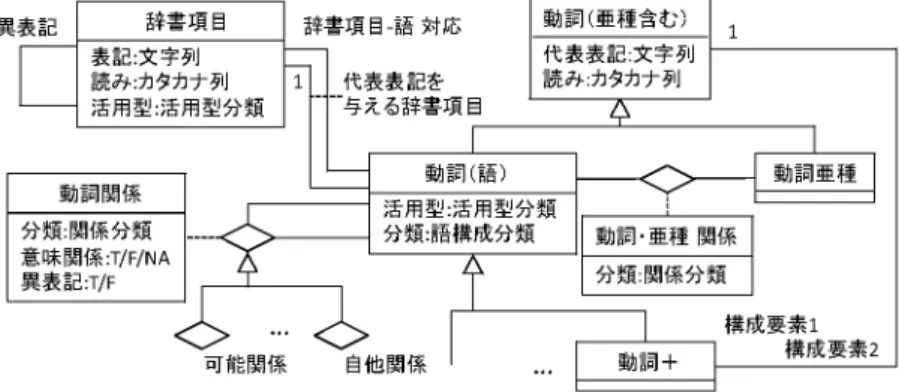 図 1 動詞関係の情報構造 味関係の記述を体系的に行うための基盤を提供することを 目指している．今回は特に動詞の間の形態的関係とそれに 関与する意味関係に注目した．例えば， 「こわれる」 「壊れ る」 「壊す」 「壊せる」 「取り壊す」はそれぞれ独立した辞書 項目として辞書中に登録されているが， 「こわれる」が「壊 れる」の異表記であること， 「壊れる」と「壊す」が対応す る自動詞と他動詞であること， 「壊せる」が「壊す」の可能 形であること， 「取り壊す」が複合動詞であり「壊す」がそ の構成要素であること