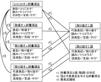 図 2 語と見出し語の関係 名交じりの表記を持たない語の存在が考慮されておらず， ひらがな表記を持つ辞書項目は，それと同じ読みと活用型 の，漢字を含む表記を持つ辞書項目があれば，その語と異 表記の関係にあるとされてしまう．この問題を解決するた めに， 5 節で述べる２つの言語資源からひらがな表記しか 持たない辞書項目を抜き出し，その語義を持つような（漢 字仮名交じり表記あるいはひらがな表記を持つ）語が存在 しているかを人手で確認し，存在していない場合は新しい 語として追加した．結果， ［ときめく］ ［ませる