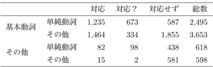 表 6 IPADIC の語と基本語データベースの語との対応 対応 対応？ 対応せず 総数 基本動詞 単純動詞 1,235 673 587 2,495 その他 1,464 334 1,855 3,653 その他 単純動詞 82 98 438 618 その他 15 2 581 598 表 7 基本語データベースの語で IPADIC に含まれないものの内訳 対応？ 対応せず 総数 基本動詞 単純動詞 45 4 49 その他 140 166 303 その他 単純動詞 8 23 31 その他 4 1 5 応？」は以下