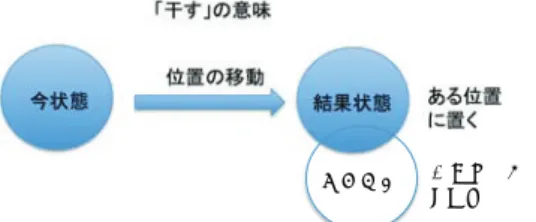 Fig. 2 Describing semantic scturcure of the Japanese verb hosu in State Transition Model.