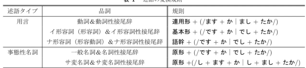 表 1 述語の変換規則 述語タイプ 品詞 規則 用言 動詞＆動詞性接尾辞 連用形 + (/ ます + か｜まし + たか /) イ形容詞（形容詞）＆イ形容詞性接尾辞 基本形 + (/ です + か｜でし + たか /) ナ形容詞（形容動詞）＆ナ形容詞性接尾辞 語幹 + (/ です + か｜でし + たか /) 事態性名詞 一般名詞＆名詞性接尾辞 原形 + (/ です + か｜でし + たか /) サ変名詞＆サ変名詞性接尾辞 原形 +(/ し + ます + か｜し + まし + たか /) 三回に 鳥谷が ホ