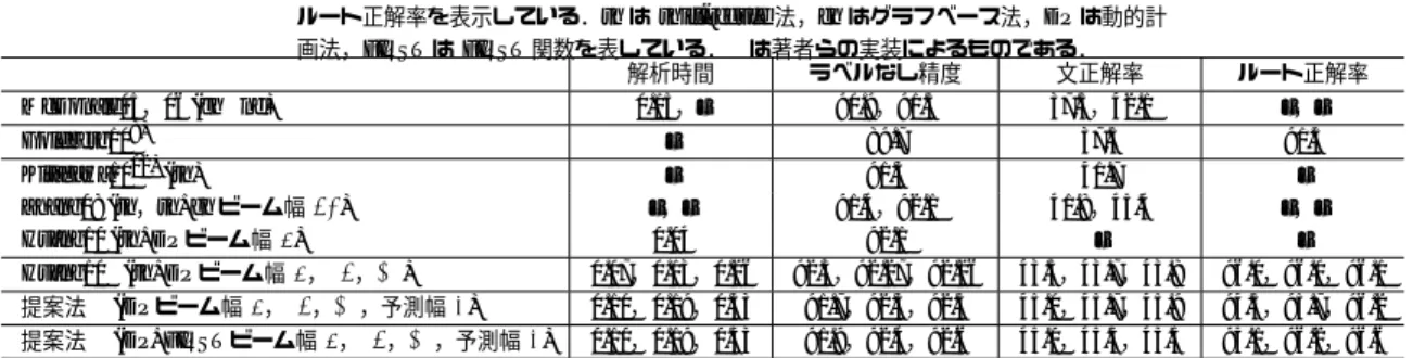 表 1 英語データ (section23) に対する解析精度: 解析時間 (毎文秒)，ラベルなし精度，文正解率， ルート正解率を表示している．sh は shift-reduce 法，gh はグラフベース法，DP は動的計 画法，FIRST は FIRST 関数を表している．∗ は著者らの実装によるものである． 解析時間 ラベルなし精度 文正解率 ルート正解率 McDonald05，06 (gh 2nd) 0.15，– 90.9，91.5 37.5，42.1 –，– Goldberg10 8) – 89.7 