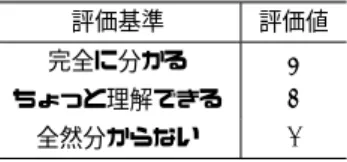 表 2 日本語能力検定試験における語彙のレベル Table 2 Vocabulary of Japanese Language Proficiency Test