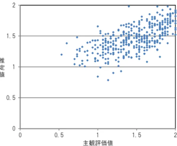 Fig. 3 Comparison of System output and subjective evalua- evalua-tions(closed)