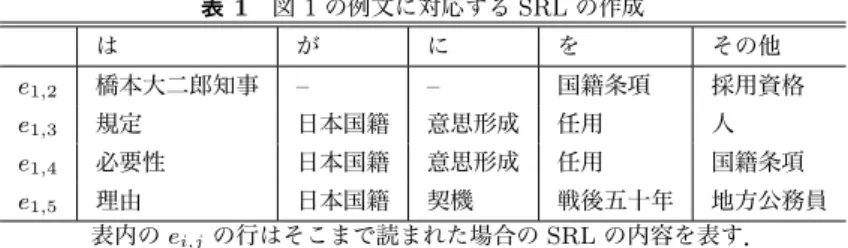表 1 図 1 の例文に対応する SRL の作成 は が に を その他 e 1,2 橋本大二郎知事 – – 国籍条項 採用資格 e 1,3 規定 日本国籍 意思形成 任用 人 e 1,4 必要性 日本国籍 意思形成 任用 国籍条項 e 1,5 理由 日本国籍 契機 戦後五十年 地方公務員 表内の e i,j の行はそこまで読まれた場合の SRL の内容を表す．
