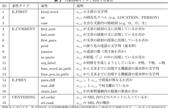 表 2 自動省略モデルで利用する素性