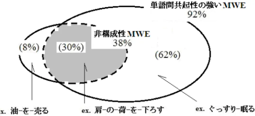 図 1 JDMWE に収録された MWE の分布  3.  JDMWE の統計的性質  3.1    概要  表現の非構成性の程度を一般的に算出する基準は存在しないため，非構成的 MWE に関しては， JDMWE に収録したことの妥当性を統計的に評価することは困難である． 一方，単語間共起性の強い MWE に関しては，統計的性質として条件付出現確率やエ ントロピーなどの値を算出することで客観的に評価できる．条件付出現確率やエント ロピーを算出するためのリソースとしてサイズの十分に大きいコーパスを用いること 