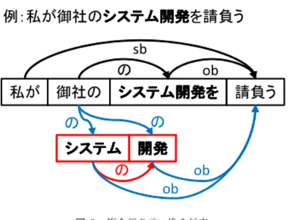 表 3 「システム」が Head Table 3 「システム」is Head