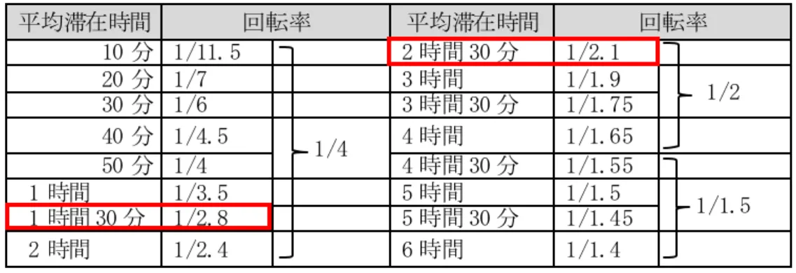 表 14 平均滞在時間と回転率の関係 平均滞在時間 回転率 平均滞在時間 回転率 10 分 1 /11. 5 2 時間 30 分 1 /2.1 20 分 1 /7 3 時間 1 /1.9 1 /2 30 分 1 /6 3 時間 30 分 1 /1.7 5 40 分 1 /4.5 1 /4 4 時間 1 /1.6 5 50 分 1 /4 4 時間 30 分 1 /1.5 5 1 時間 1 /3.5 5 時間 1 /1.5 1 /1.5 1 時間 30 分 1 /2.8 5 時間 30 分 1 /1.4 5 2