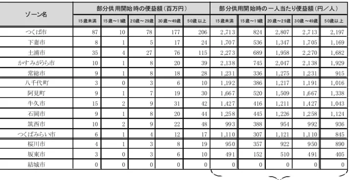 表 37 部分供用時の便益額（2019 年） 表 38 部分供用時の便益額（2022 年）15 歳未満15 歳～1 9歳 2 0歳～ 29歳 30 歳～49歳5 0歳 以上15 歳未満 15 歳～1 9歳 20 歳～2 9歳 3 0歳 ～49歳 5 0歳以 上つくば市879761791882 ,65 78052,6882 ,6 57 2,134下妻市91518231 ,68 35271,3011 ,6 81 1,143土浦市37426811102 ,24 46771,8962 ,2 421,647かすみがう