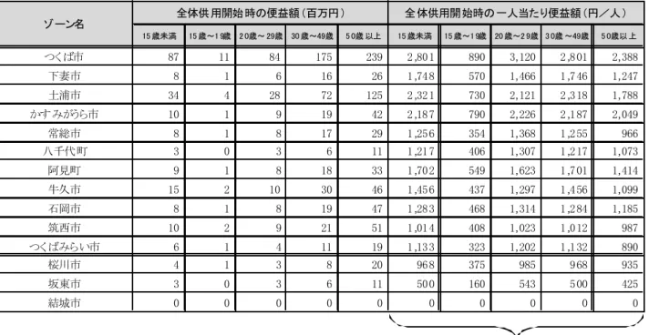 表 39 部分供用時の便益額（2025 年） 15 歳未満 15 歳～1 9歳 2 0歳～ 29歳 30 歳～49歳 5 0歳 以上 15 歳未満 15 歳～1 9歳 20 歳～2 9歳 3 0歳 ～49歳 5 0歳以 上 つくば市 87 11 84 175 239 2 ,80 1 890 3,120 2 ,8 01 2,388 下妻市 8 1 6 16 26 1 ,74 8 570 1,466 1 ,7 46 1,247 土浦市 34 4 28 72 125 2 ,32 1 730 2,121 2 ,3 