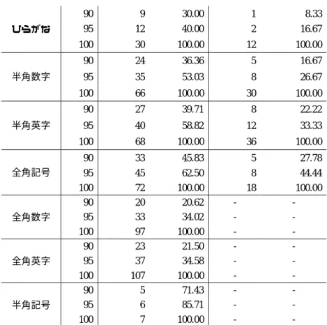 表 18 は 5 字種構成のみの用語出現比率を比較したものである．最上位パターンは全 半角を無視すれば双方共通するパターンである．以降のパターンは辞書見出し語にお いての比率が低く、比較するのはむずかしい．また全体の比率だけ見ると，辞書見出 し語 95%到達時にテキストは 48%と累積比率の上昇は非常に緩やかである．  4.2.5 構成数 6,7,8  辞書見出し語において、構成数 6 の“anHJKS”の一種しか存在しない．そのため比 較することは難しい。また，構成数 7,8 は辞書見出し語には存在せず，