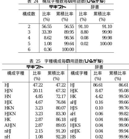 表  24  構成字種数毎の用語数(ひらがな)    テキスト  辞書  構成数    比率 (%)  累積比率 (%)  比率 (%)  累積比率 (%)  2  56.55  56.55  91.10  91.10  3  33.39  89.95  8.80  99.90  4  8.62  98.56  0.08  99.98  5  1.08  99.64  0.02  100.00  6  0.36  100.00    表  25  字種構成毎の用語数(ひらがな)  テキスト  辞書  構成字