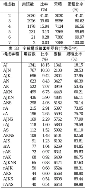 表  32  構成字種数毎の用語数(全角英字)  構成数    用語数   比率 (%)  累積   累積比率 (%)  2  3030  41.01  3030    41.01  3  2926  39.60  5956    80.62  4  1178  15.94  7134    96.56  5  231  3.13  7365    99.69  6  21  0.28  7386    99.97  7  2  0.03  7388    100.00  表  33  字種構成毎の用語数(