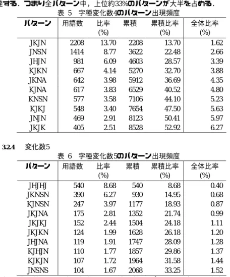 表  3  字種変化数2のパターン出現頻度  パターン    用語数   比率 (%)  累積   累積比率 (%)  全体比率 (%)  JN  23115  34.80  23115  34.80  17.00  KJ  14131  21.27  37246  56.07  27.39  JK  10388  15.64  47634  71.71  35.03  KN  6893  10.38  54527  82.09  40.10  JA  2670  4.02  57197  86.11  4