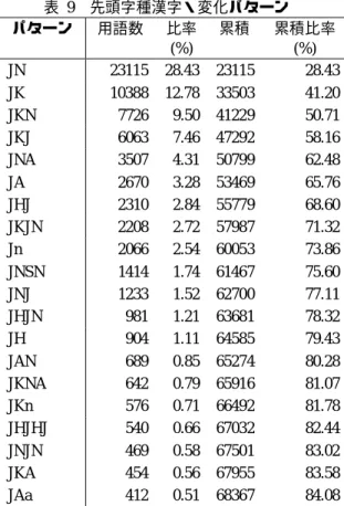 表  9  先頭字種漢字・変化パターン  パターン  用語数  比率  (%)  累積  累積比率 (%)  JN  23115  28.43    23115    28.43    JK  10388  12.78    33503    41.20    JKN  7726  9.50    41229    50.71    JKJ  6063  7.46    47292    58.16    JNA  3507  4.31    50799    62.48    JA  2670  3.28