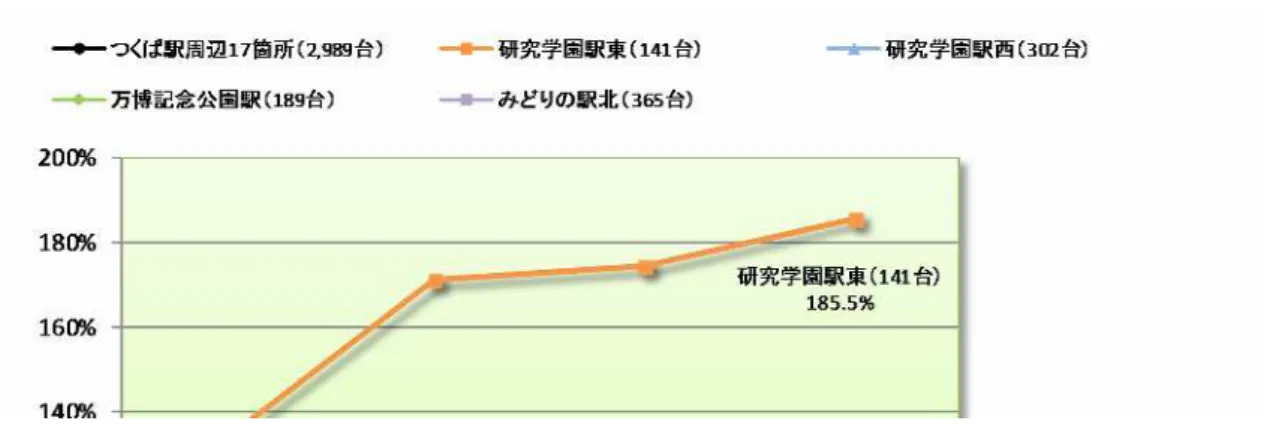 図 4 - 1 つ く ば 市 の 自 転 車 駐 輪 場 利 用 率 の 推 移 つ く ば 市 で は ， 環 境 モ デ ル 都 市 と し て ， 市 全 体 と し て 環 境 負 荷 軽 減 へ の 取 組 を 強 化 し て い く こ と が 求 め ら れ て い ま す 。 現 在 ， 市 民 の 自 転 車 の 利 用 へ の 意 識 は 少 し ず つ 高 ま り つ つ あ り ま す が ， 環 境 負 荷 軽 減 に 対 す る 貢 献 は ま だ ま だ 不 足 し て い 