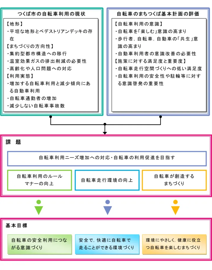 図 4-2 現 状 ，課 題 ，基 本 目 標 の 整 理 自 転 車 のまちつくば基 本 計 画 の評 価つくば市 の自 転 車 利 用 の現 状 【自 転 車 利 用 の意 識 】 ・自 転 車 を「楽 しむ」意 識 の高 まり ・歩 行 者 ，自 転 車 ，自 動 車 の「共 生 」意 識 の高 まり ・自 動 車 利 用 者 の意 識 改 善 の必 要 性 【施 策 に対 する満 足 度 と重 要 度 】 ・自 転 車 走 行 空 間 づくりへの低 い満 足 度 ・自 転 車 利 用 の安 全 性 