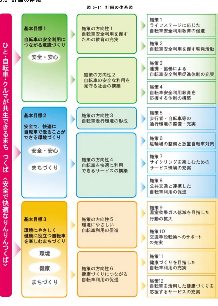 図 5-1 1 計 画 の体 系 図