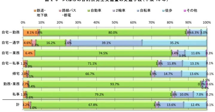 図 2 - 6   く ば 市 目 的 別 発 生 交 通 量 交 通 手 段 成 1 0     資 料 第 回 東 京 都 市 圏 ソ ン 調 査 東 京 都 市 圏 交 通 計 画 協 議 会 資 料 第 回 東 京 都 市 圏 ソ ン 調 査 東 京 都 市 圏 交 通 計 画 協 議 会 2 通 勤 通 学 時 利 用 交 通 手 段 分 担 率 ■ 国 勢 調 査 利 用 状 況     国 勢 調 査 通 勤 通 学 時 利 用 交 通 手 段 市 内 通 過 鉄 1 路 線 い 自 転 車 