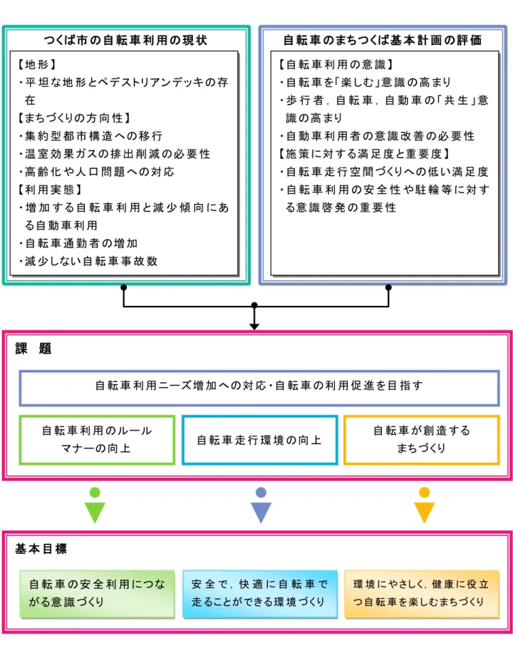 図 4 - 2   現 状 課 題 基 本 目 標 整 理 自 転 車 く ば 基 本 計 画 評 価く ば 市自 転 車 利 用現 状 自 転 車 利 用 意 識 自 転 車 楽 意 識 高 歩 行 者 自 転 車 自 動 車 共 生 意 識 高 自 動 車 利 用 者 意 識 改 善 必 要 性 施 策 対 満 足 度 要 度 自 転 車 走 行 空 間 く へ い 満 足 度 自 転 車 利 用 全 性 や 駐 輪 等 対 意 識 啓 発 要 性地 形坦地 形ンッ存在く方 向 性集 約 型 都 市 構