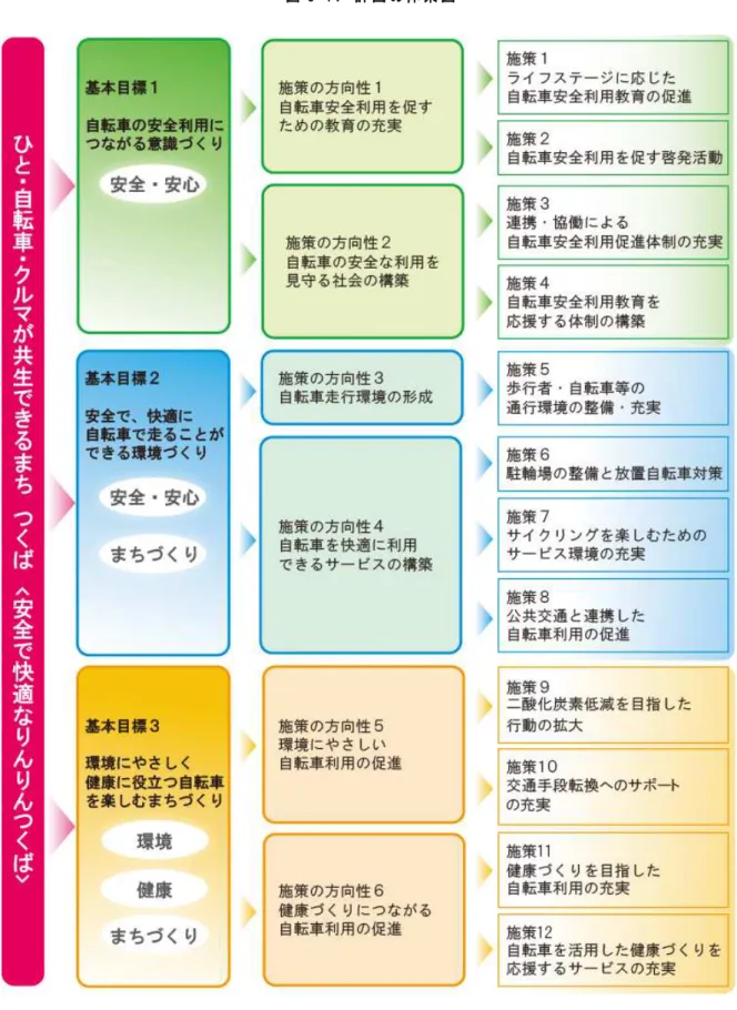 図 5 -11   計 画 体 系 図
