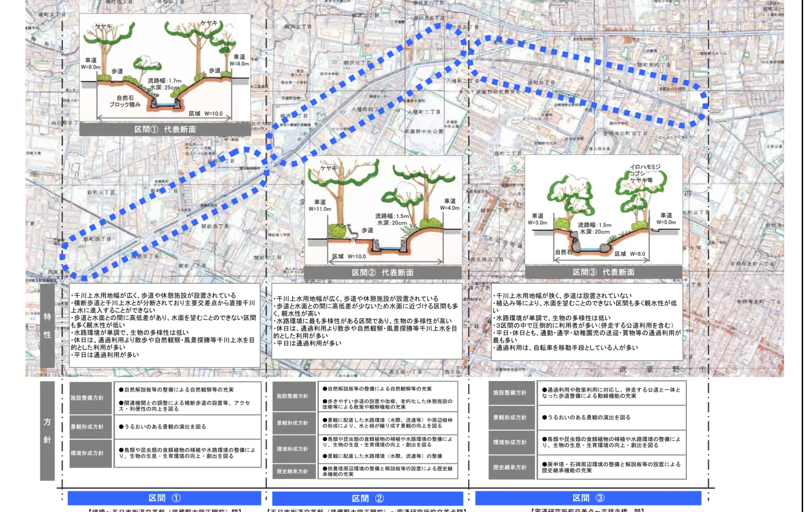 図 区間別方針図ミククッピアィミミイメ区間区間 区間千川上水用地幅広く 歩道や休憩施設設置さい横断歩道 千川上水分断さ主要交差点直接千川上水 進入こい歩道 水面間 高低差あ水面を望こい区間多く親水性低い水路環境単調生物多様性低い休日通過利用散歩や自然観察 風景探勝等千川上水を目的 した利用多い日通過利用多い千川上水用地幅狭く 歩道 設置さ い い植込等水面を望こ い区間 多く親水性 低い水路環境単調生物多様性低い３区間中 圧倒的 利用者多い 併走公道利用を含日 休日通勤 通学 幼稚園児送迎 買物等通過利用最