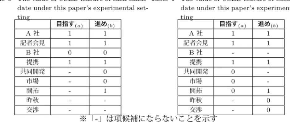 表 6 被使用情報