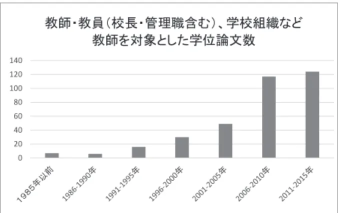 図 1 　教師を直接対象とした博士学位論文数の推移