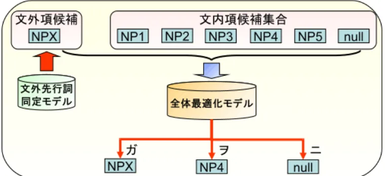 図 3: 文間ゼロ照応解析を利用した述語項構造解析モデル