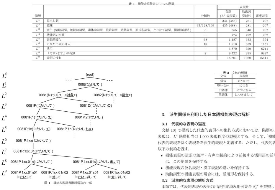 表 1 機能表現辞書の 9 つの階層 表現数 合計 助動詞 階層 分類数 ( L 9 表現数) 型以外 助動詞型 L 1 見出し語 — 341 (488) 281 207 L 2 意味 45/128/199 435 (488) 281 207 L 3 派生 (格助詞型，接続助詞型，連体助詞型，接続詞型，助動詞型，形式名詞型，とりたて詞型，提題助詞型 ) 8 555 348 207 L 4 機能語の交替 — 774 492 282 L 5 音韻的変化 38 1,187 633 554 L 6 とりたて詞の挿入