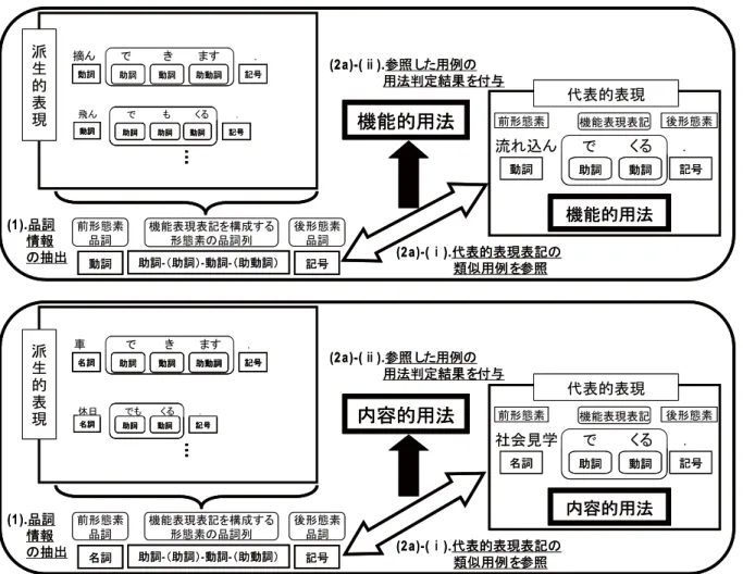 図 2 模式図: 「代表的表現の表記の用例」を参照して「派生的表現の表記の用例」の用法を判定 (ii) (2) を満たす代表的表現の表記 F c のうち，入力文中での派生的表現の表記 F d ( 入力文に対して，代表的表現の表記が直接照合した場合は F c ) が最長となる ものが複数存在する場合，あるいは，最長となる派生的表現の表記 F d に対し て， S c tr における F c の用法判定結果 l tr が複数存在する場合． これらの場合，前後の形態素 m −1 および m +1 の品詞細分類，ま