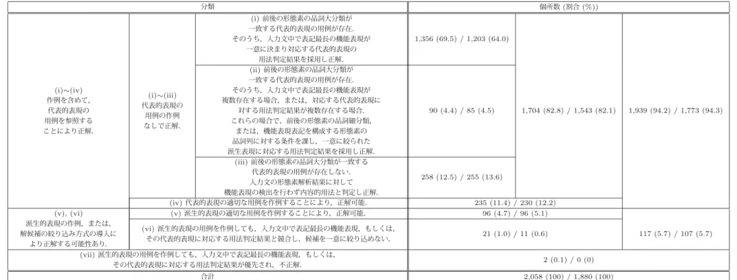 表 3 機能表現の表記の用法の分析 ( 代表的表現+派生的表現 / 派生的表現のみ ) 分類 個所数 (割合 (%)) (i) 前後の形態素の品詞大分類が 一致する代表的表現の用例が存在． そのうち，入力文中で表記最長の機能表現が 一意に決まり対応する代表的表現の 用法判定結果を採用し正解． 1,356 (69.5) / 1,203 (64.0) (i) ∼ (iv) 作例を含めて， 代表的表現の 用例を参照する ことにより正解． (i) ∼ (iii) 代表的表現の用例の作例 なしで正解． (ii) 前後