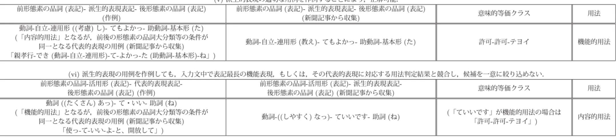 表 5 機能表現の表記の用法の分析: 「(v)，(vi) 派生的表現の作例，もしくは，解候補の絞り込み方式の導入により正解する可能性あり」の例 (v) 派生的表現の適切な用例を作例することにより，正解可能． 前形態素の品詞 (表記)- 派生的表現表記- 後形態素の品詞 (表記) (作例) 前形態素の品詞 (表記)- 派生的表現表記- 後形態素の品詞 (表記)(新聞記事から収集) 意味的等価クラス 用法 動詞-自立-連用形 ((考慮) し)- てもよかっ- 助動詞-基本形 (た) (「内容的用法」となるが，前
