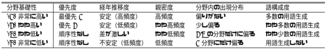 Table 1 Sections and sub-sections in which list-like environments are used (example of table).