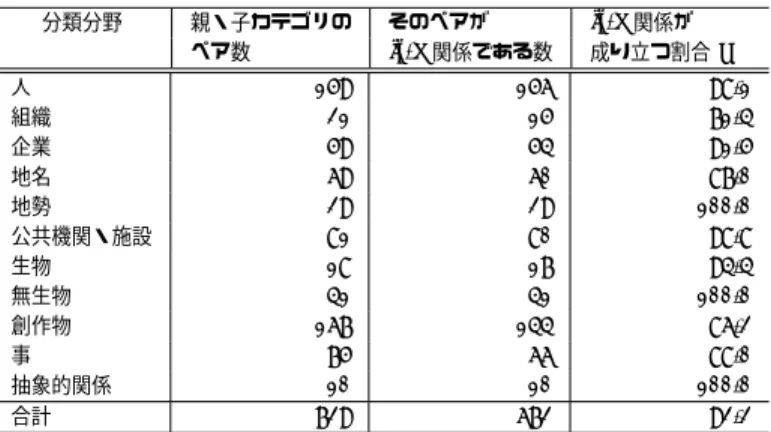 表 5 分類分野別の is-a 関係のカテゴリの割合   分類分野 親・子カテゴリの そのペアが is-a 関係が ペア数 is-a 関係である数 成り立つ割合 [%] 人 159 156 98.1 組織 21 15 71.4 企業 59 54 91.5 地名 69 60 87.0 地勢 29 29 100.0 公共機関・施設 81 80 98.8 生物 18 17 94.4 無生物 41 41 100.0 創作物 167 144 86.2 事 75 66 88.0 抽象的関係 10 10 100.0 合計