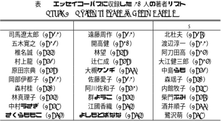 表 1 エッセイコーパスに収録した 30 人の著者リスト Table 1 Thirty authors in Essay Corpus