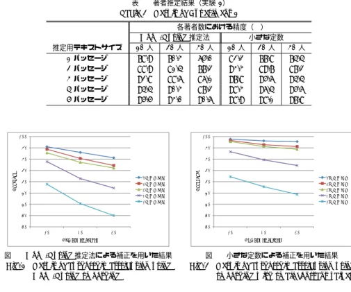 Table 2 Result of Experiment 1 各著者数における精度（%） Good-Turing 推定法 小さな定数 推定用テキストサイズ 10 人 20 人 30 人 10 人 20 人 30 人 1 パッセージ 78.9 70.3 65.0 82.2 77.8 74.4 2 パッセージ 88.9 81.4 77.2 93.3 89.7 87.2 3 パッセージ 92.8 88.6 86.1 97.8 95.6 94.4 4 パッセージ 94.4 90.3 87.2 98.3 96.4 9