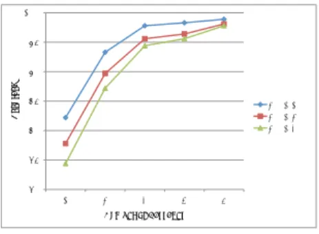 Table 3 The combination and the number of trials in Experiment 2 種類数 n 組み合わせ 試行回数 K n 生成する推定用テキスト数 1 5 C 1 1 5 2 5 C 2 1 10 3 5 C 3 1 10 4 5 C 4 2 10 5 5 C 5 10 10 ( 1 ) 推定用テキストの作成に使用するパッセージの種類数 n （ 1 ≤ n ≤ 5 ）を定める． ( 2 ) 5 つのパッセージから n 個のパッセージを選ぶ．この操作を，全ての