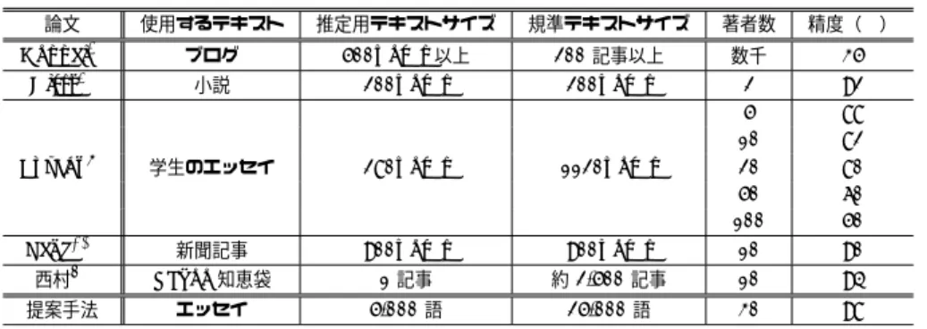 表 6 関連研究との比較 Table 6 The summary related work